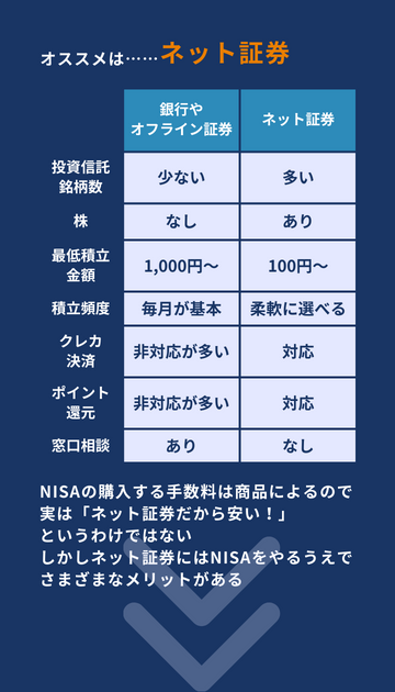 NISAはネット証券がオススメ