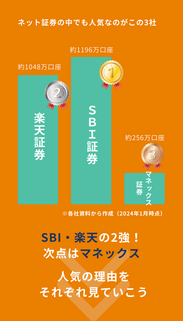 ネット証券の中でも人気なのがSBI・楽天・マネックス