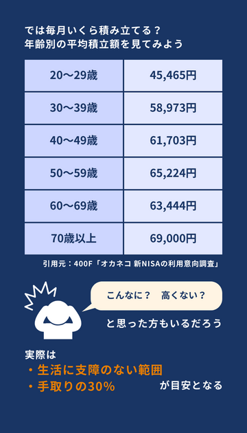 年齢別のNISA平均積立額