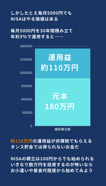 毎月5000円を積み立てた場合