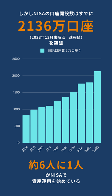 新NISAの口座開設数