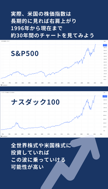米国の株価指数チャート