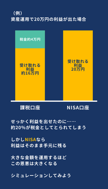 NISAの節税効果（20万円の利益が出た場合）
