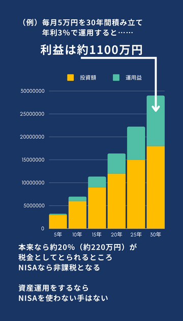 NISAの節税効果（毎月5万円を30年間積立、年利3％で運用した場合）