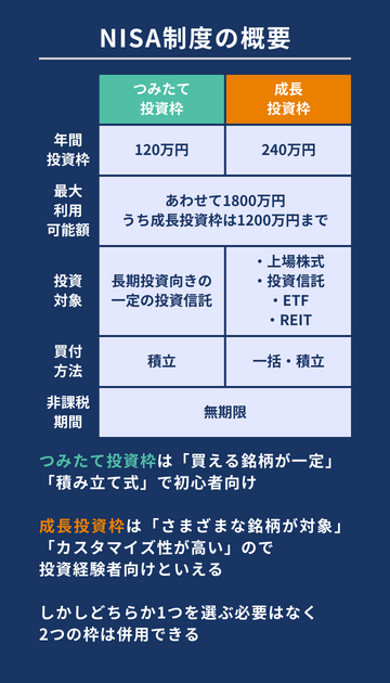 NISA制度の概要