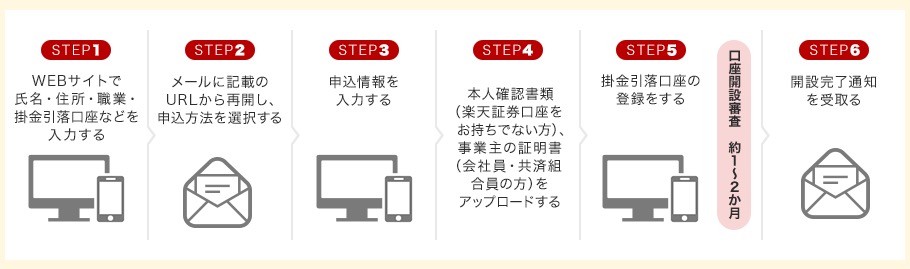 楽天証券のiDeCo口座開設の流れ