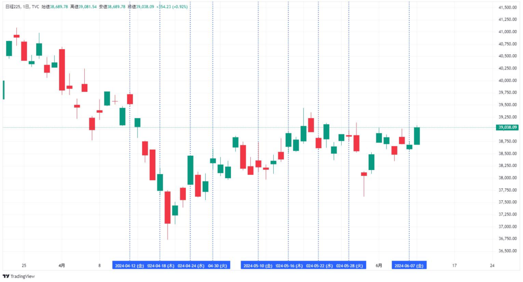 日経225の日足チャート