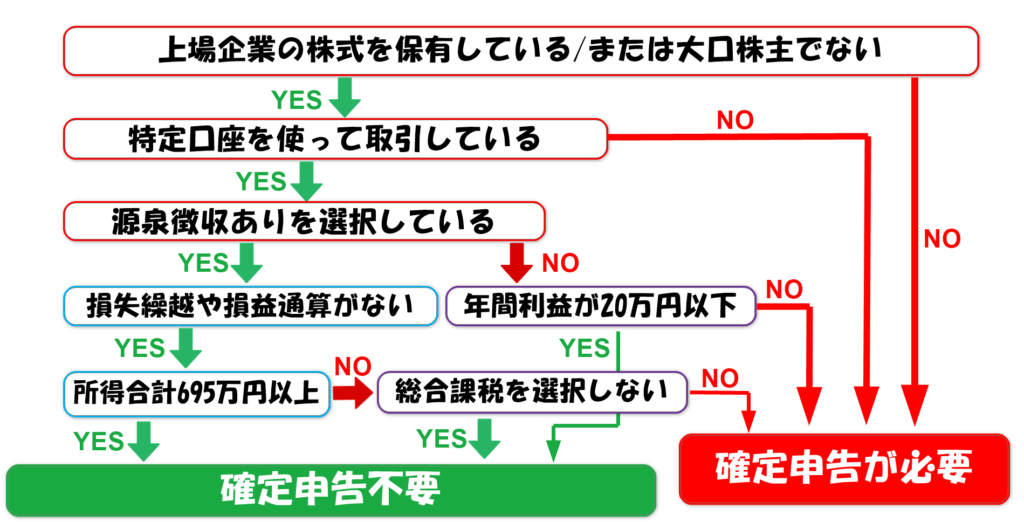 確定申告フローチャート