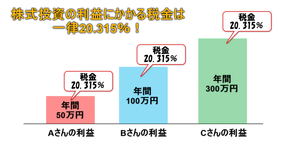 株式投資にかかる税金