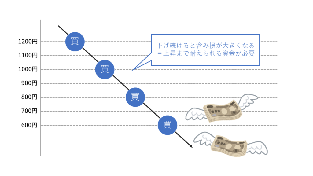 ナンピンの失敗例