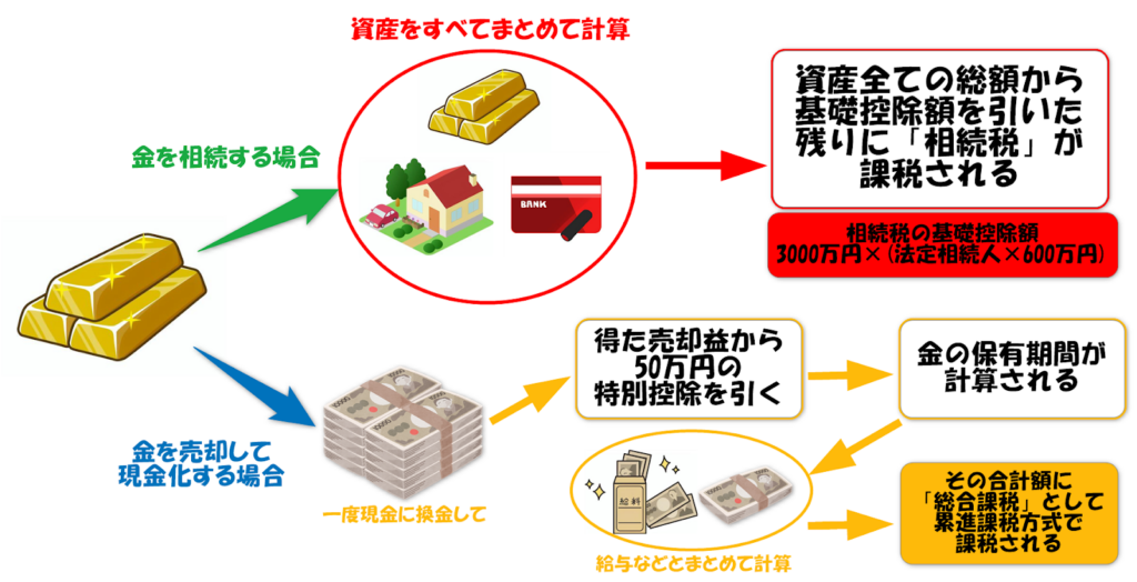 金の売却と相続の税金の違い