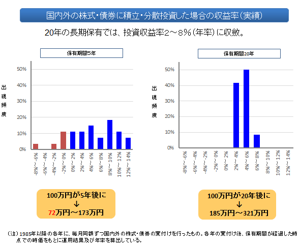 金融庁引用:期間別収益率