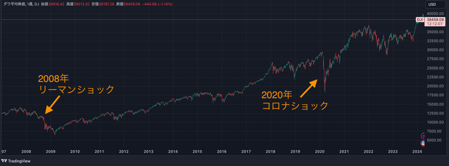 米国株の推移