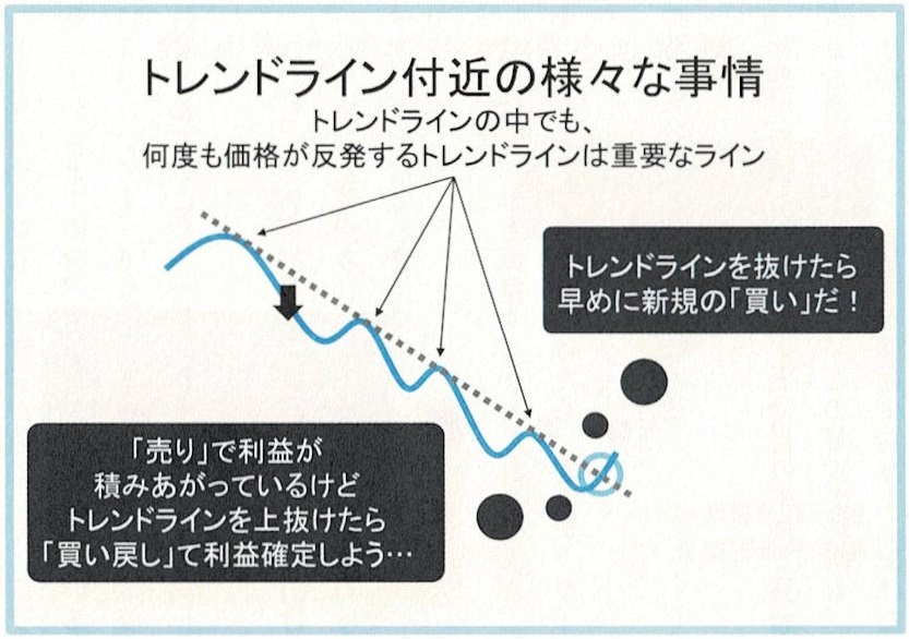 トレンドライン付近のさまざまな事情