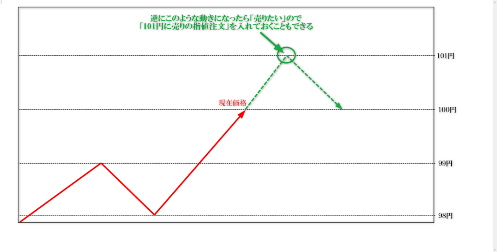 売りの指値注文