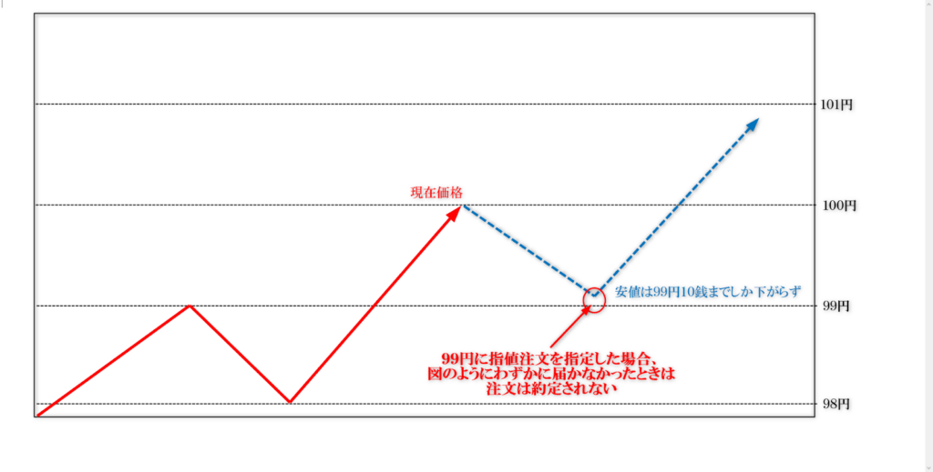 指値の約定条件