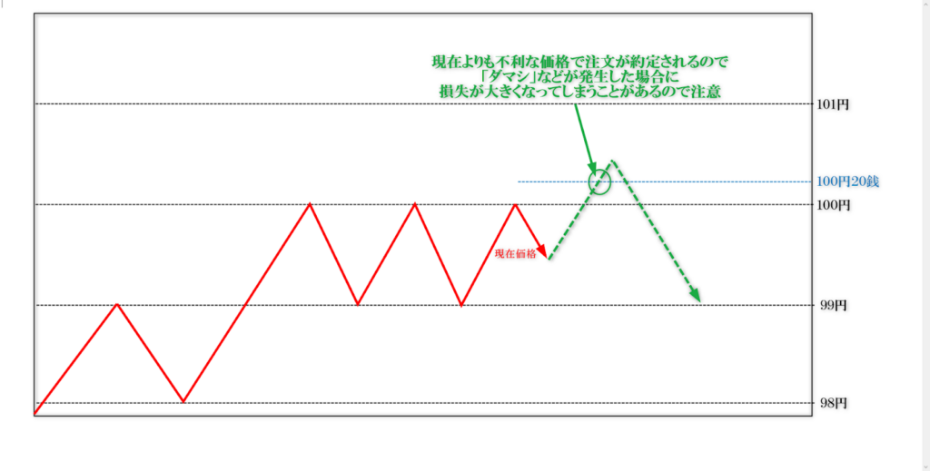 逆指値注文のダマシ