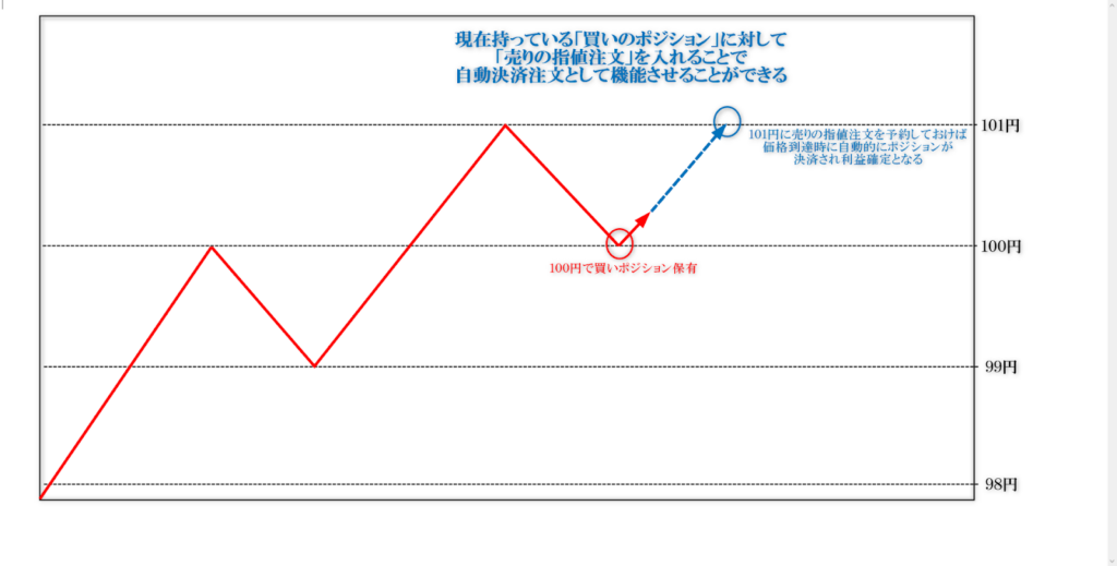指値での利益確定