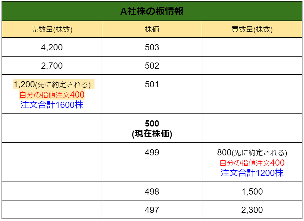 板情報での指値イメージ