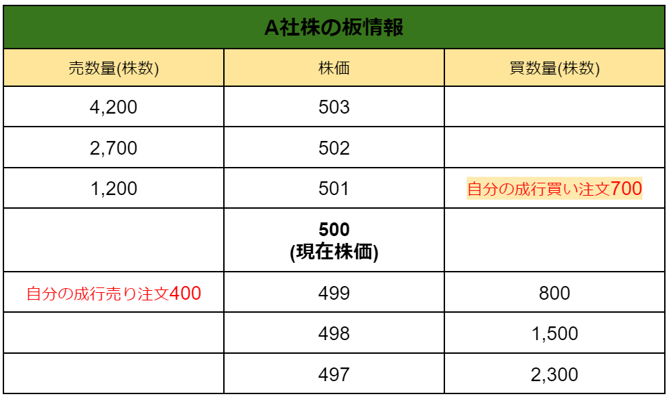 板情報の成行イメージ