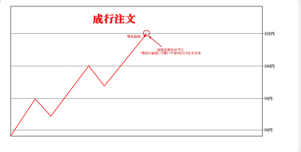 成行注文